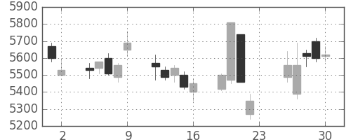 テルモの日足チャート(2007年11月)