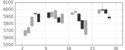 テルモの日足チャート(2007年12月)