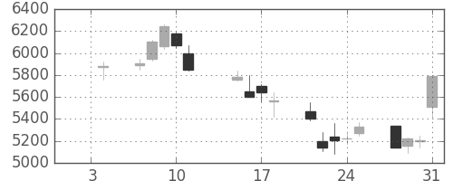テルモの日足チャート(2008年1月)