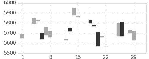 テルモの日足チャート(2008年2月)