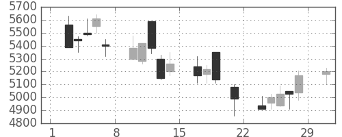 テルモの日足チャート(2008年3月)
