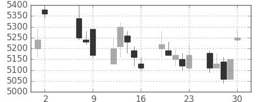 テルモの日足チャート(2008年5月)