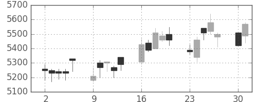 テルモの日足チャート(2008年6月)