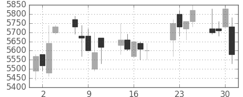 テルモの日足チャート(2008年7月)