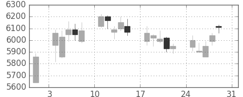テルモの日足チャート(2008年8月)