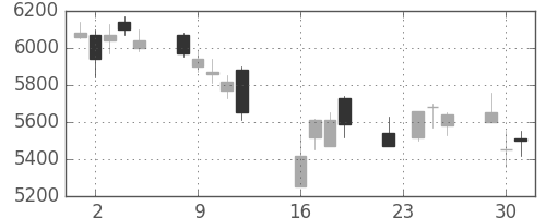 テルモの日足チャート(2008年9月)
