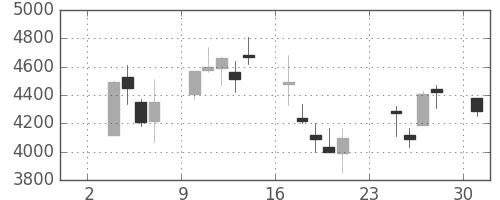 テルモの日足チャート(2008年11月)