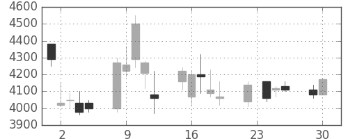 テルモの日足チャート(2008年12月)
