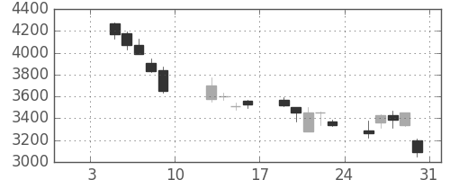 テルモの日足チャート(2009年1月)