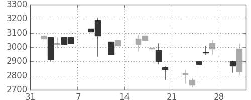 テルモの日足チャート(2009年2月)