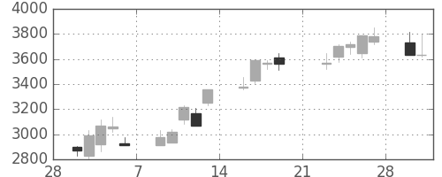 テルモの日足チャート(2009年3月)