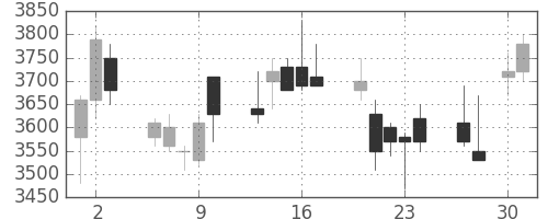 テルモの日足チャート(2009年4月)