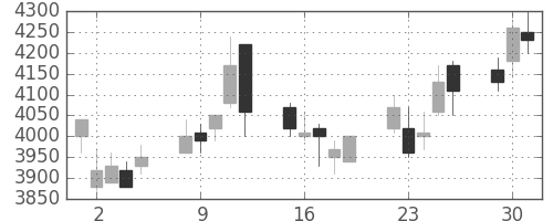テルモの日足チャート(2009年6月)