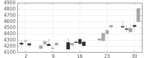 テルモの日足チャート(2009年7月)