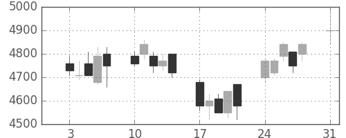 テルモの日足チャート(2009年8月)