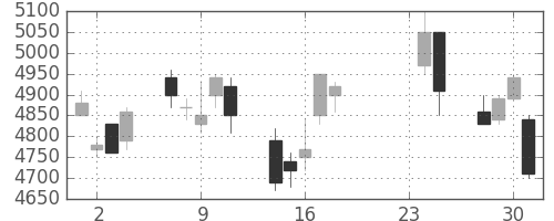 テルモの日足チャート(2009年9月)