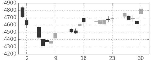 テルモの日足チャート(2009年10月)