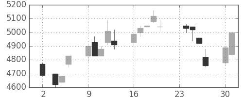 テルモの日足チャート(2009年11月)