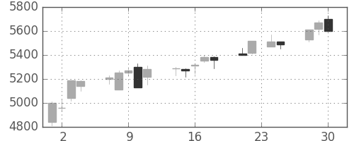テルモの日足チャート(2009年12月)