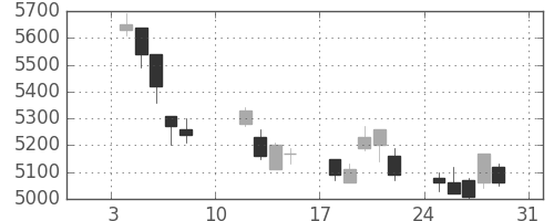 テルモの日足チャート(2010年1月)
