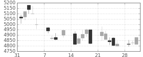 テルモの日足チャート(2010年2月)