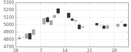 テルモの日足チャート(2010年3月)