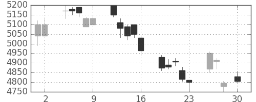 テルモの日足チャート(2010年4月)