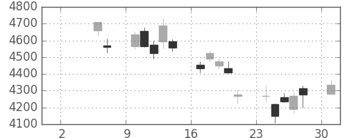 テルモの日足チャート(2010年5月)
