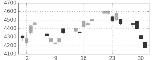 テルモの日足チャート(2010年6月)