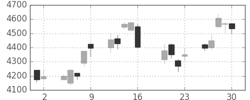 テルモの日足チャート(2010年7月)