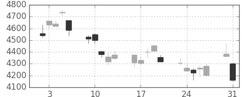 テルモの日足チャート(2010年8月)