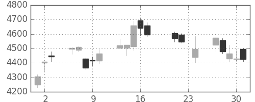 テルモの日足チャート(2010年9月)