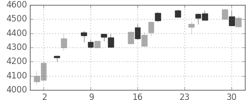 テルモの日足チャート(2010年11月)