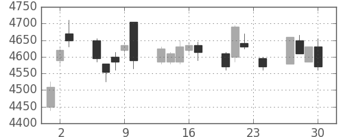 テルモの日足チャート(2010年12月)