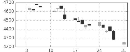 テルモの日足チャート(2011年1月)