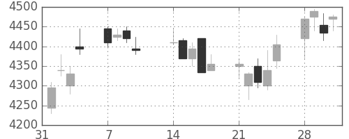 テルモの日足チャート(2011年2月)