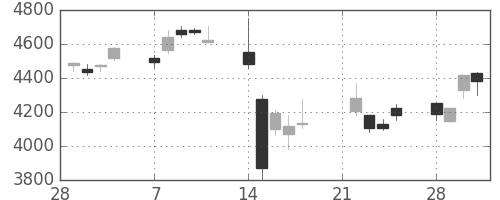 テルモの日足チャート(2011年3月)