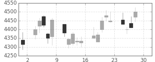 テルモの日足チャート(2011年4月)
