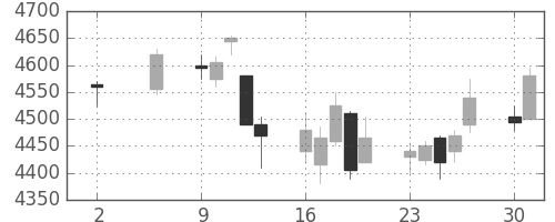 テルモの日足チャート(2011年5月)