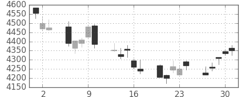 テルモの日足チャート(2011年6月)
