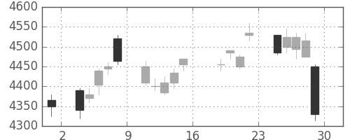 テルモの日足チャート(2011年7月)