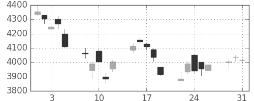 テルモの日足チャート(2011年8月)