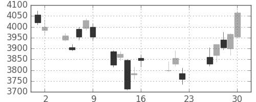 テルモの日足チャート(2011年9月)