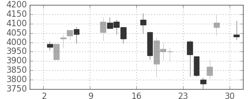 テルモの日足チャート(2011年10月)