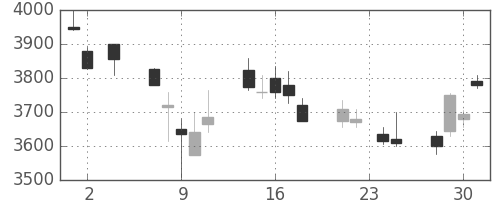 テルモの日足チャート(2011年11月)