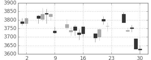 テルモの日足チャート(2011年12月)