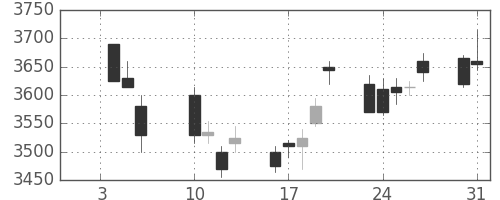テルモの日足チャート(2012年1月)