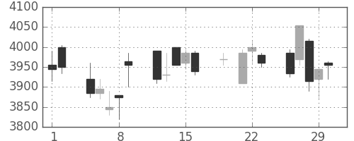 テルモの日足チャート(2012年3月)
