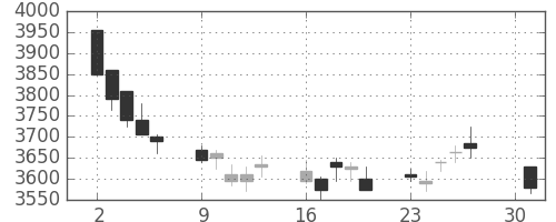 テルモの日足チャート(2012年4月)