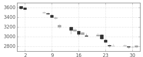 テルモの日足チャート(2012年5月)